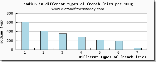 french fries sodium per 100g